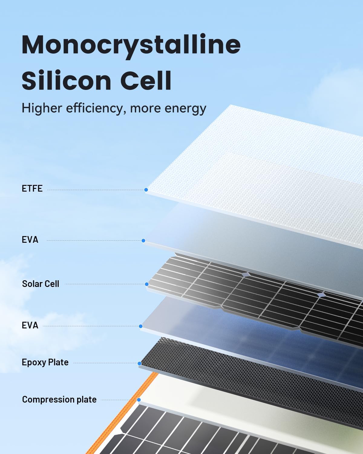 100W Portable Solar Panel for Power Station, 23.5% High Efficiency Foldable Solar Charger with DC/XT60/Anderson