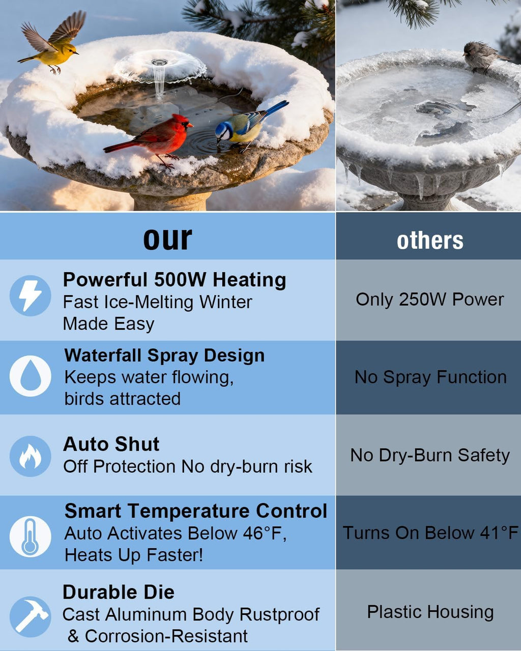 500W Bird Bath Heater with Fountain, Outdoor Cast Aluminum Submersible De-Icer with Thermostat, Birds Bath Water