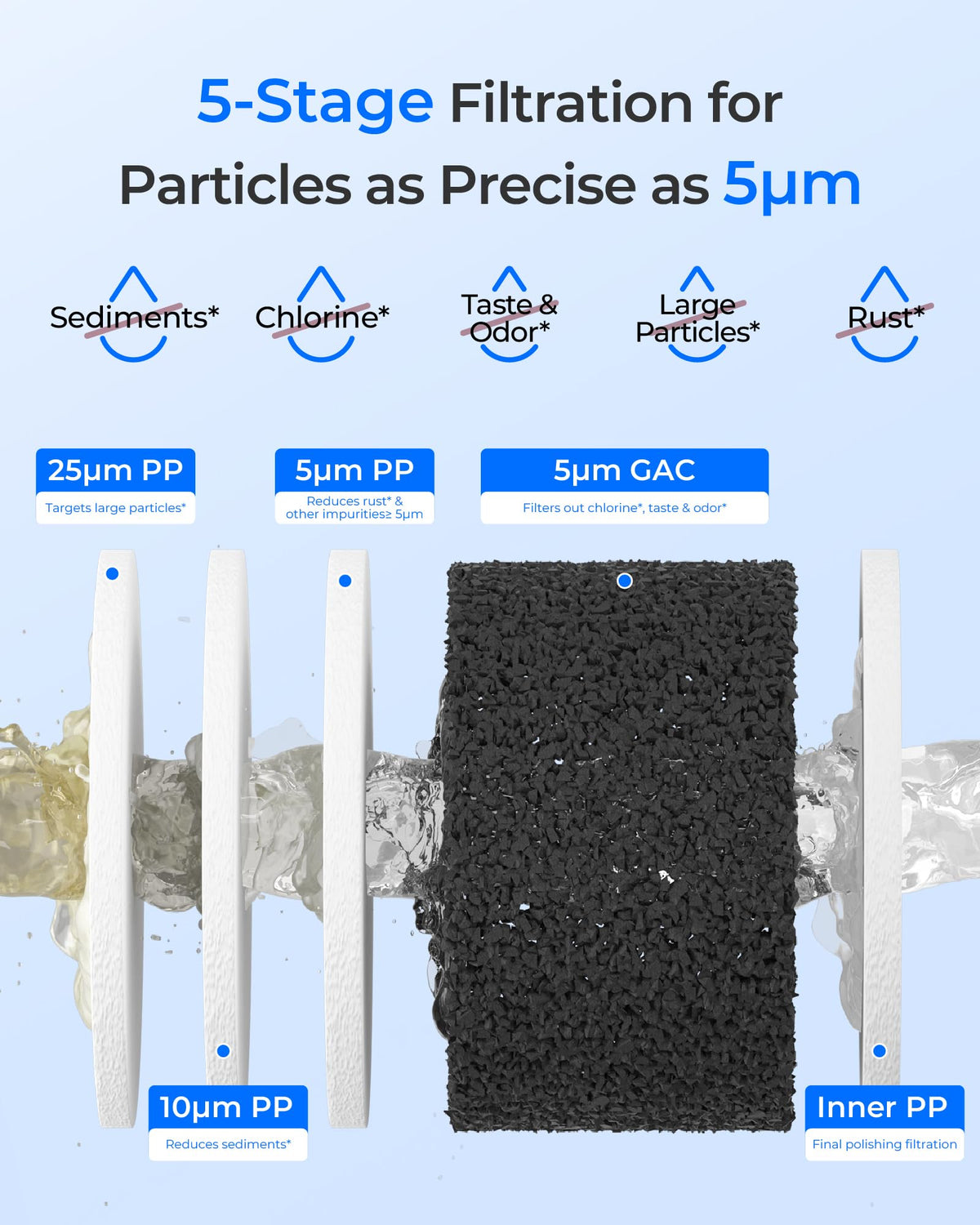 Waterdrop FXHTC Sediment and Carbon Water Filter for GE FXHTC, 5 Micron