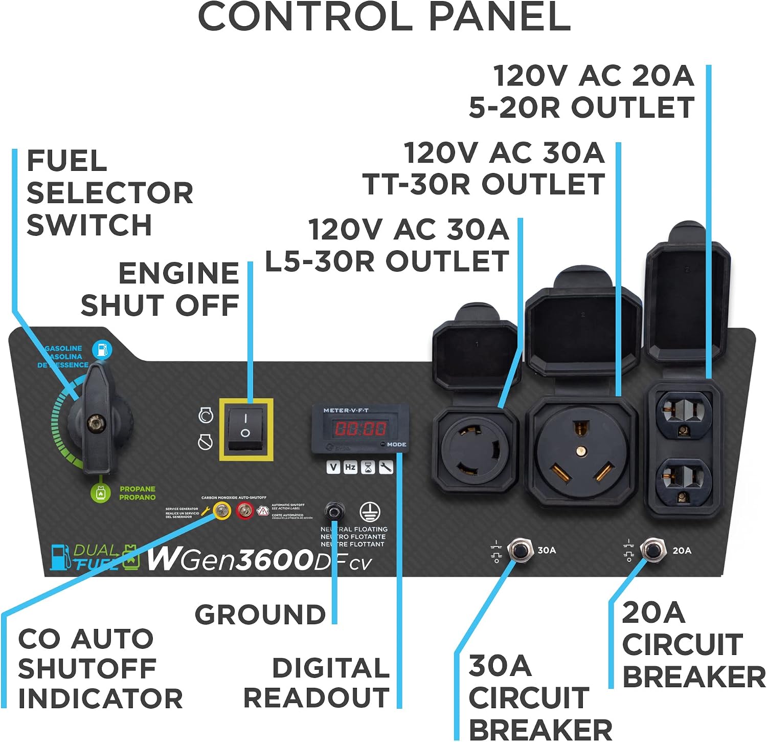 4650 Peak Watt Dual Fuel Portable Generator, RV Ready 30A Outlet, Gas & Propane Powered, CO Sensor
