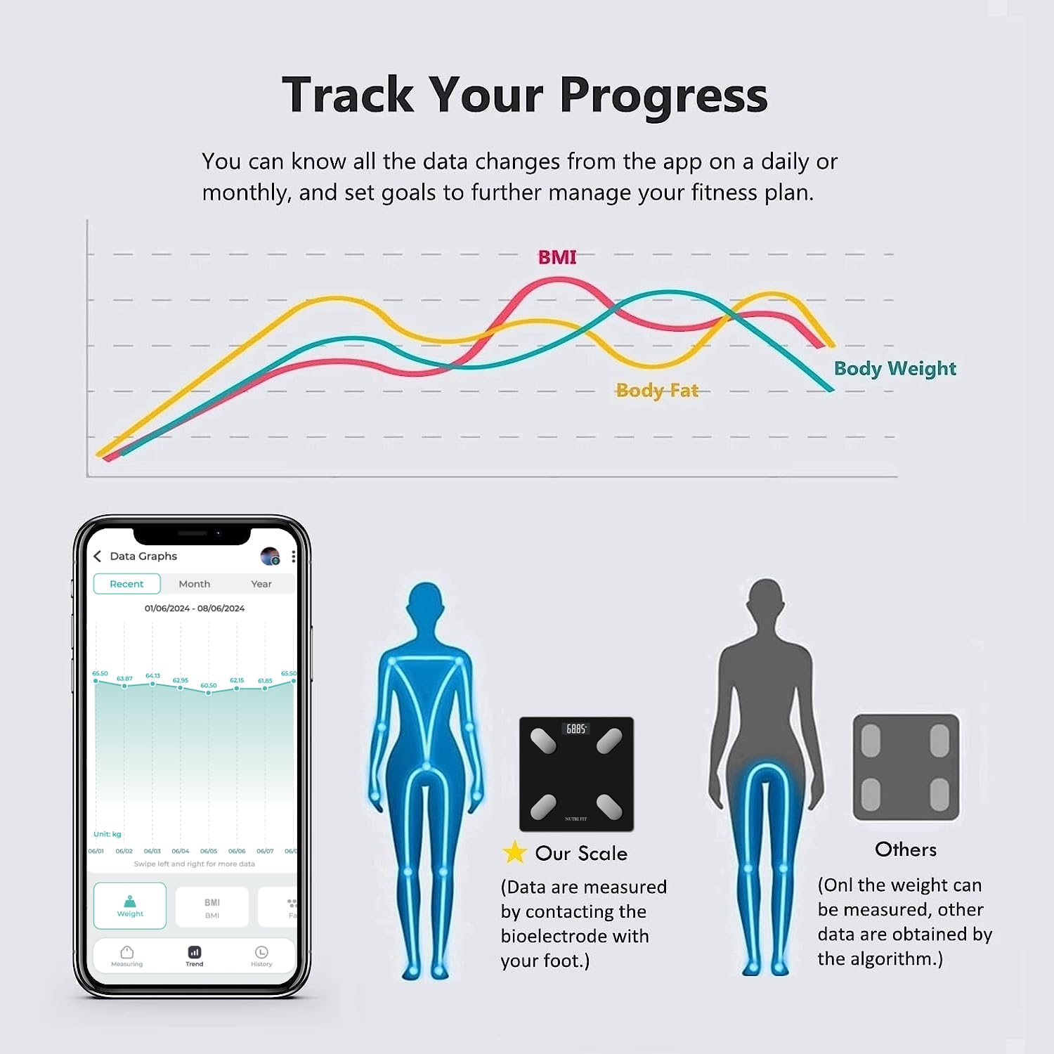 Smart Scale for Body Weight Body Composition Monitor, Bathroom Digital Weighing Scale with BMI, Body Fat, Muscle