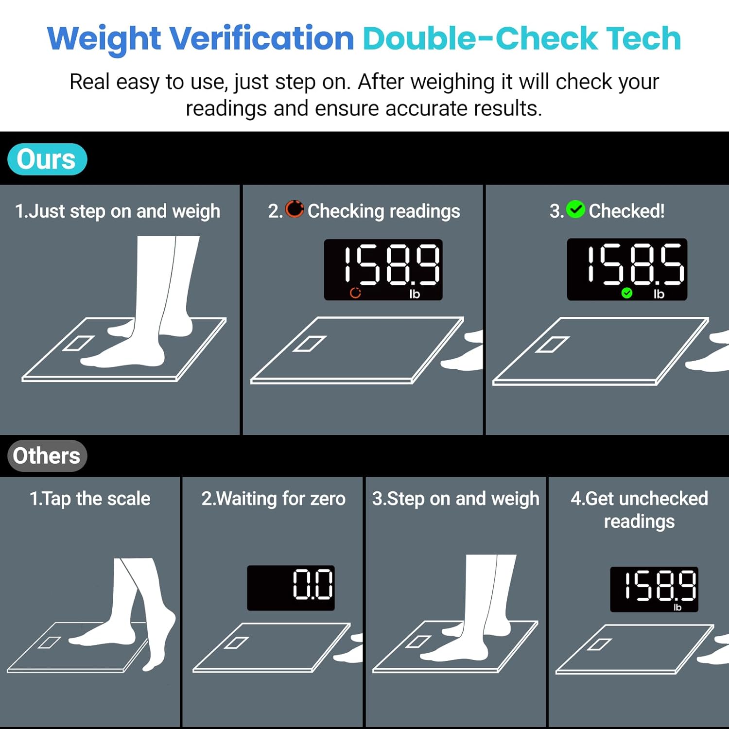 Digital Bathroom Scale for Body Weight, Most Accurate to 0.05lb | 400 lbs Capacity, Bright LED Display with Large