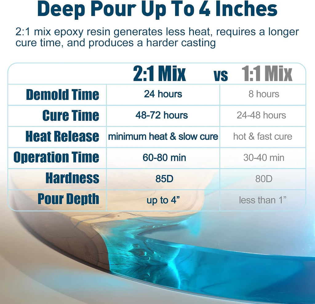 Deep Pour Epoxy Resin, 51oz Epoxy Resin Kit for 2-4" Pour Depths, Crystal Clear & High Gloss, Bubble-Free Casting