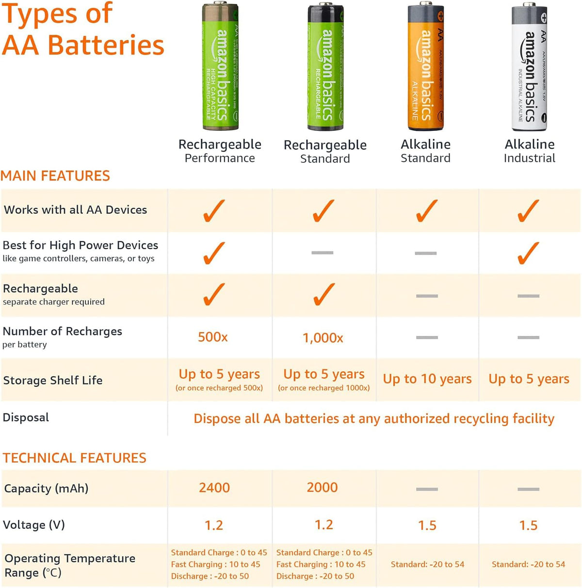 12-Pack Rechargeable AA NiMH Batteries, 2000 mAh, 1.2V, Low Self Discharge, Pre-Charged, Recharge up to 1000x Times