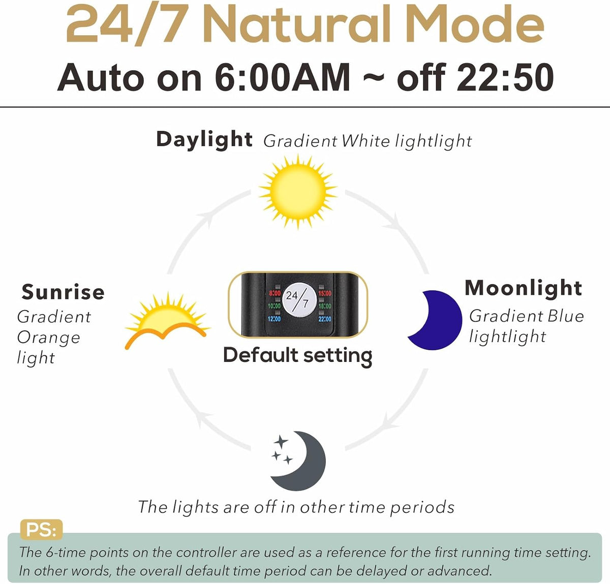 18W 24/7 Lighting Aquarium LED Light, Sunrise-Daylight-Moonlight Mode and DIY Mode, Adjustable Timer Adjustable