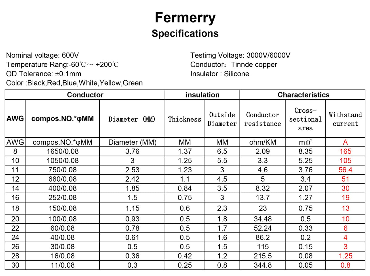 Fermerry 12 AWG Stranded Wire Spool 25ft Each 6 Colors