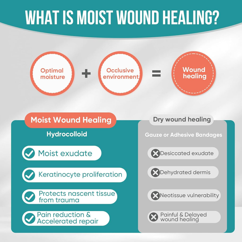 Hydrocolloid Roll for Wound Care, Pimple Patch Roll Tape with Self-Adhesive, Bed Sore Bandages, Highly Absorbent for
