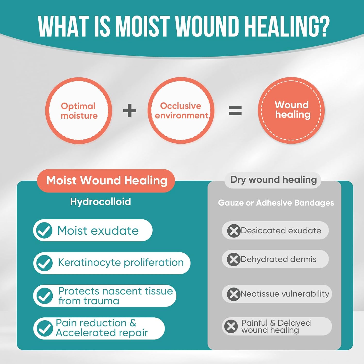 Hydrocolloid Roll for Wound Care, Pimple Patch Roll Tape with Self-Adhesive, Bed Sore Bandages, Highly Absorbent for