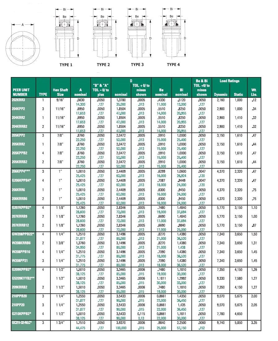 Peer Bearing 206KPP4 Agriculture Bearing, Hex Bore, Two Triple Lip Seals, 1" ID, 2.4409" Cylindrical OD, 0.6299" Inner Ring Width, 1.0600" Outer Ring Width