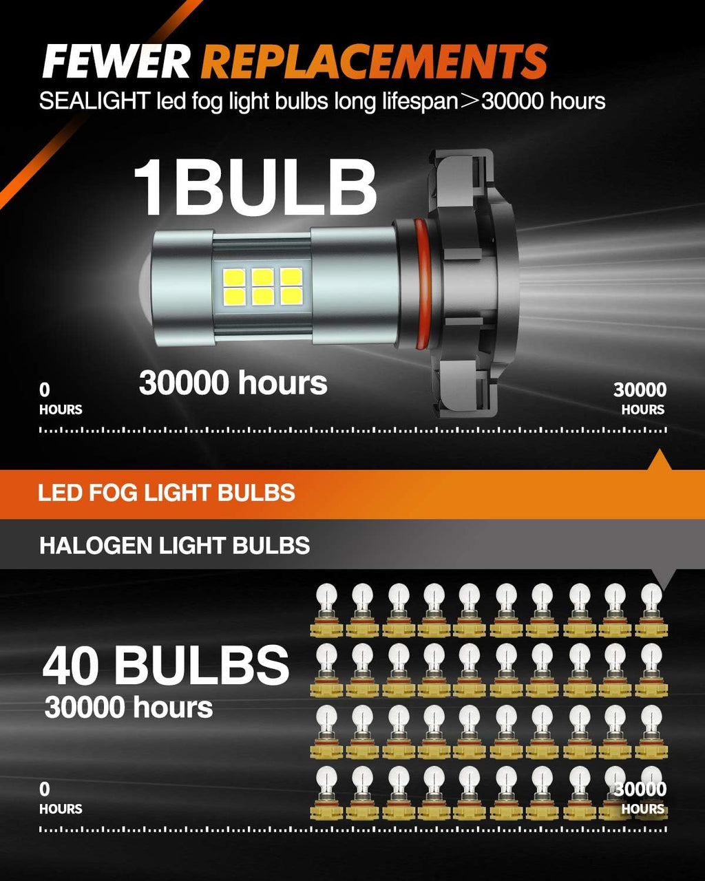 5202 LED Fog Light Bulbs, 6000K Xenon White, 27 SMD Chips DRL Bulbs, 5202 5201 PS19W PS24W 9009 LED Fog Light, Pack of 2