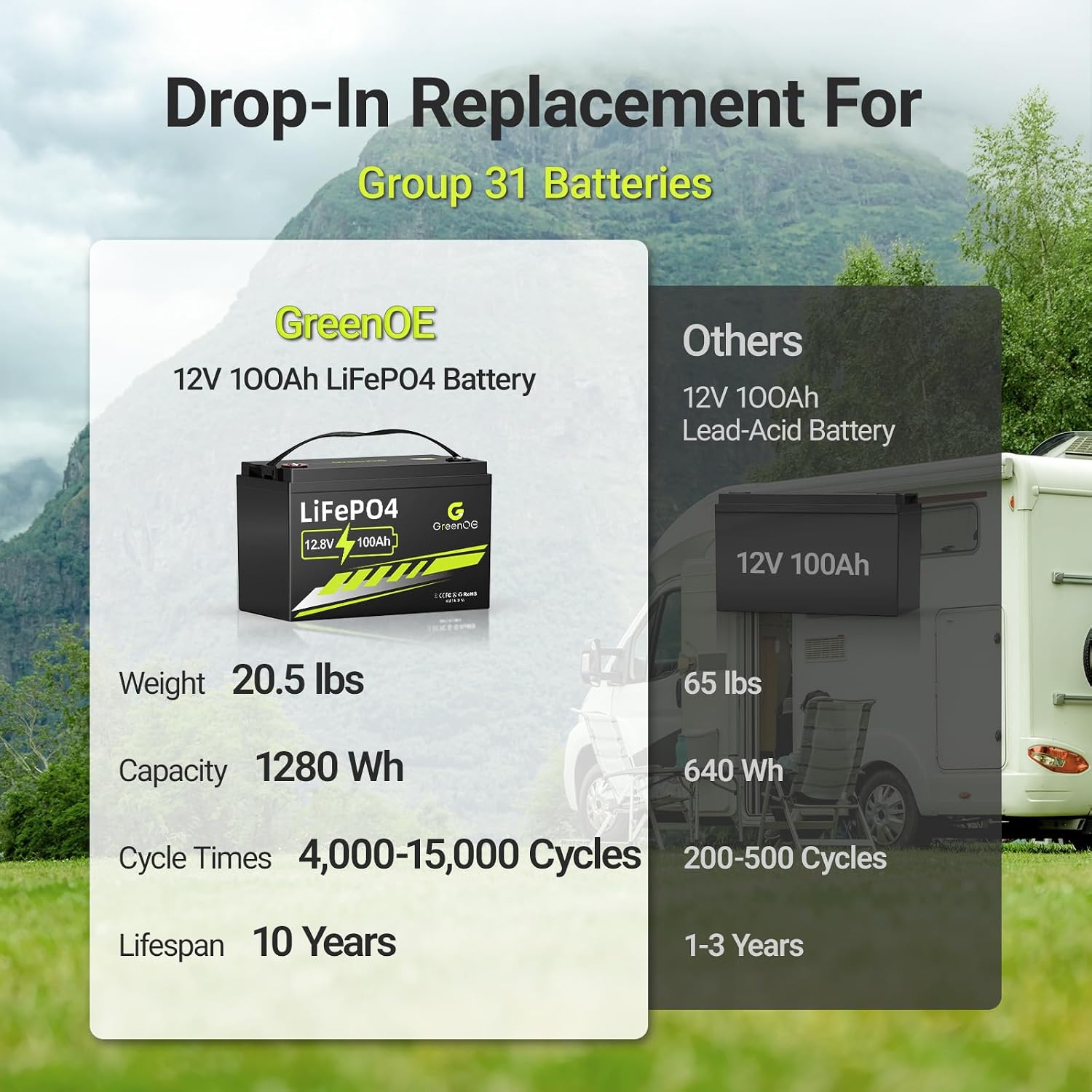 12V 100Ah LiFePO4 Battery, Lithium Battery Deep Cycle Group 31, Smart 100A BMS, 1280Wh Energy, 15000+ Cycle, 10-Year