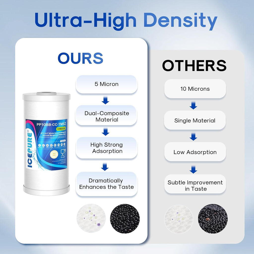 5 Micron 10" x 4.5" Whole House Sediment and Iron Manganese Resin Water Filter Compatible with GE FXHTC, GXWH40L
