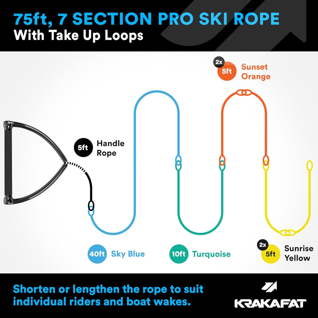 75ft Water Ski Rope, Wakeboard Rope - 13" Floating Handle with NEW Superior No-Peel Seamless EVA Grip - 7 Sections