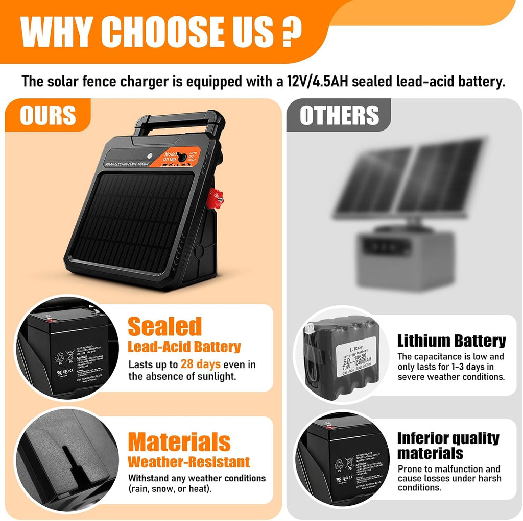 10 Mile Solar Electric Fence Charger, 0.16J Output with Auto/Night Mode, 8.1KV Max Voltage, Front Switch Design with