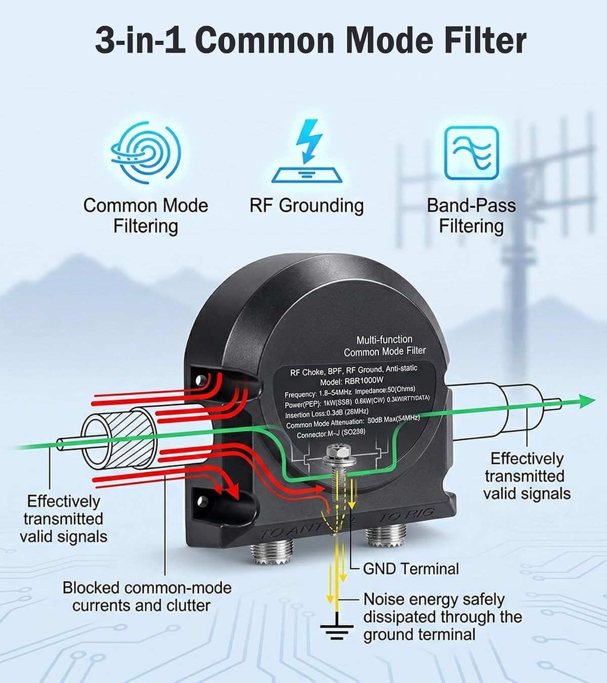 1000W Shortwave Common Mode Filter 1.8-54MHz RFI Choke