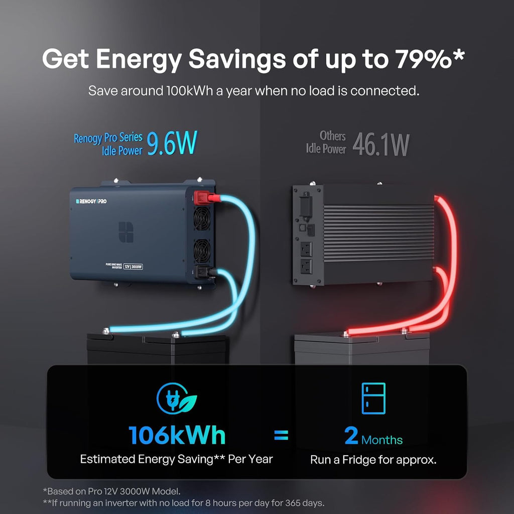 Pro 3000W Pure Sine Wave Inverter 12V to 120V, 92% High-Efficiency | Low Idle Power Inverter with Bluetooth, GFCI AC