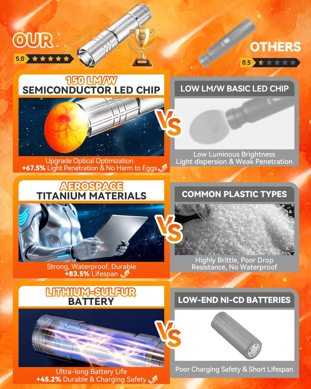 3.0 Upgraded Egg Candler Light【Smart LED Chip】【Certified Titanium Material】