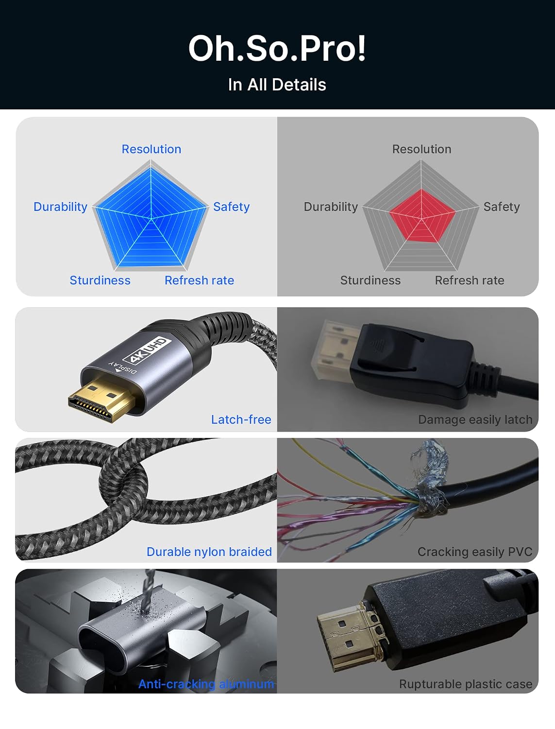 DisplayPort to HDMI Cable 10FT, Uni Directional, DP Source to HDMI Display, UHD 1440P/2K@60Hz, 4K@30Hz, Nylon Cord