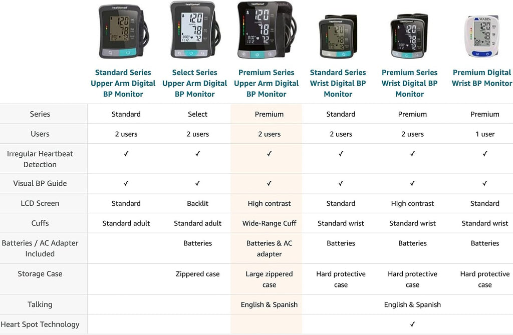 Digital Premium Blood Pressure Monitor with Automatic Upper Arm Cuff that Displays Blood Pressure, Pulse Rate and