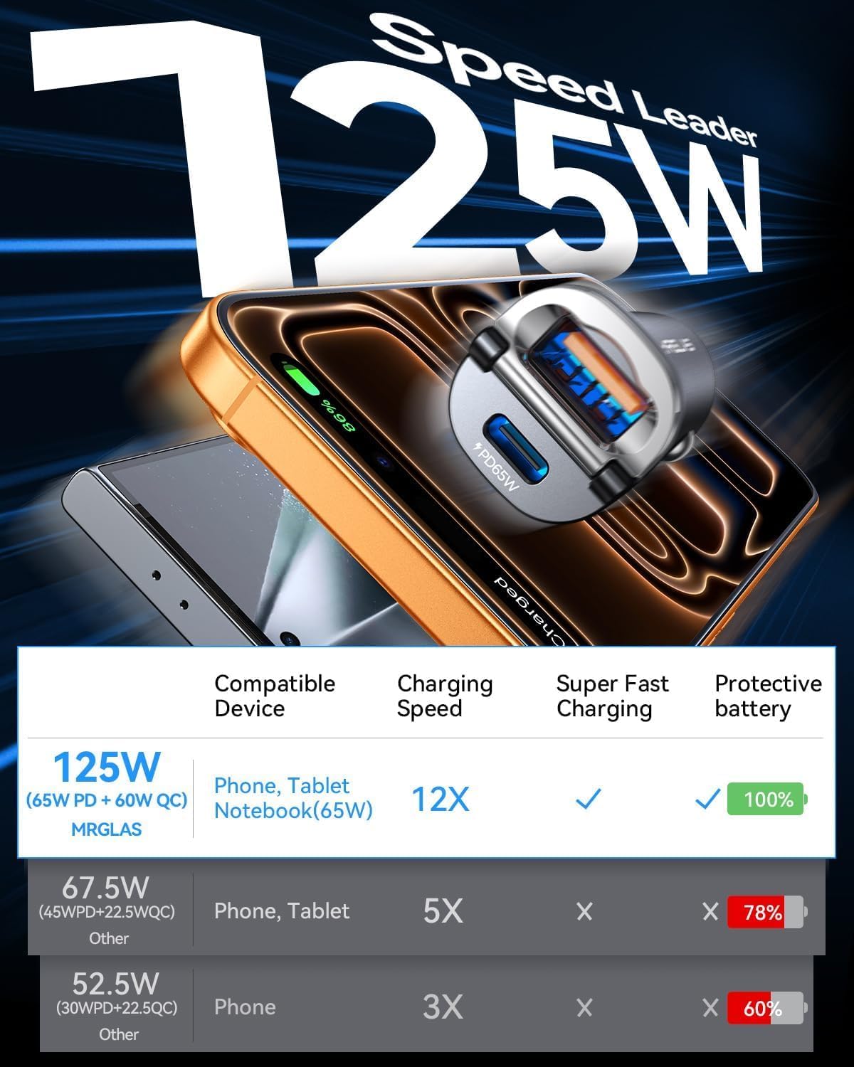【Upgraded】 125W Car Charger USB C Super Fast Charging, [PD65W & QC60W][All Metal] MRGLAS Cigarette Lighter Car