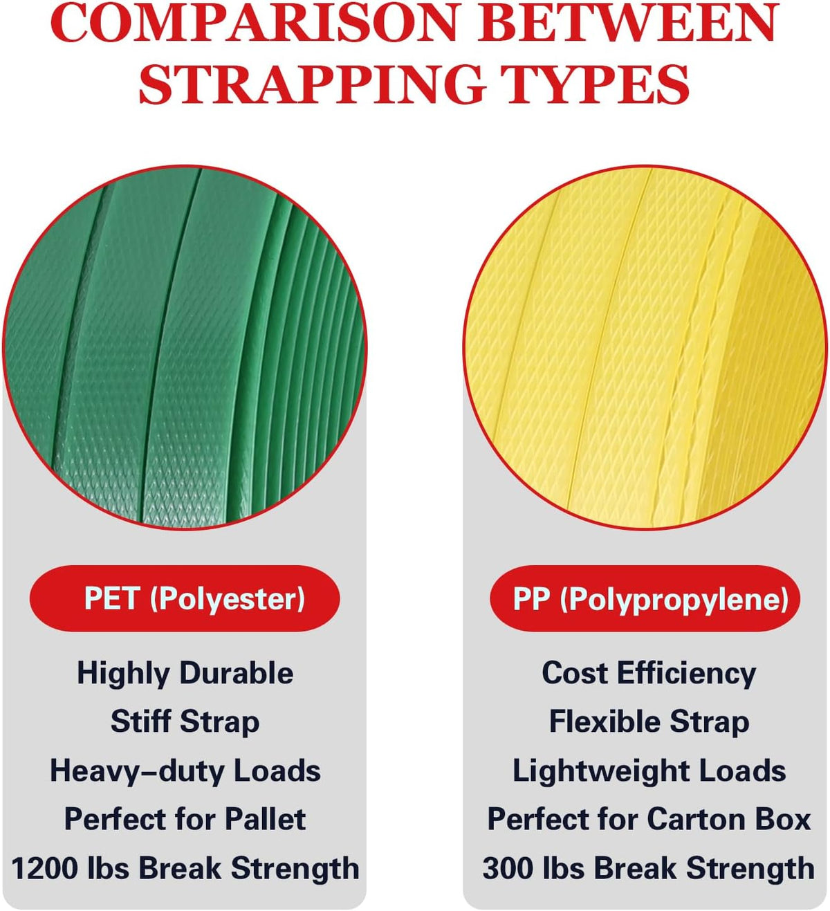 Packaging Strapping, Poly Straps, Carton Banding Strap (1/2" x 4000 ft x 0.032" PP Polyprophlene Coil Roll and 400