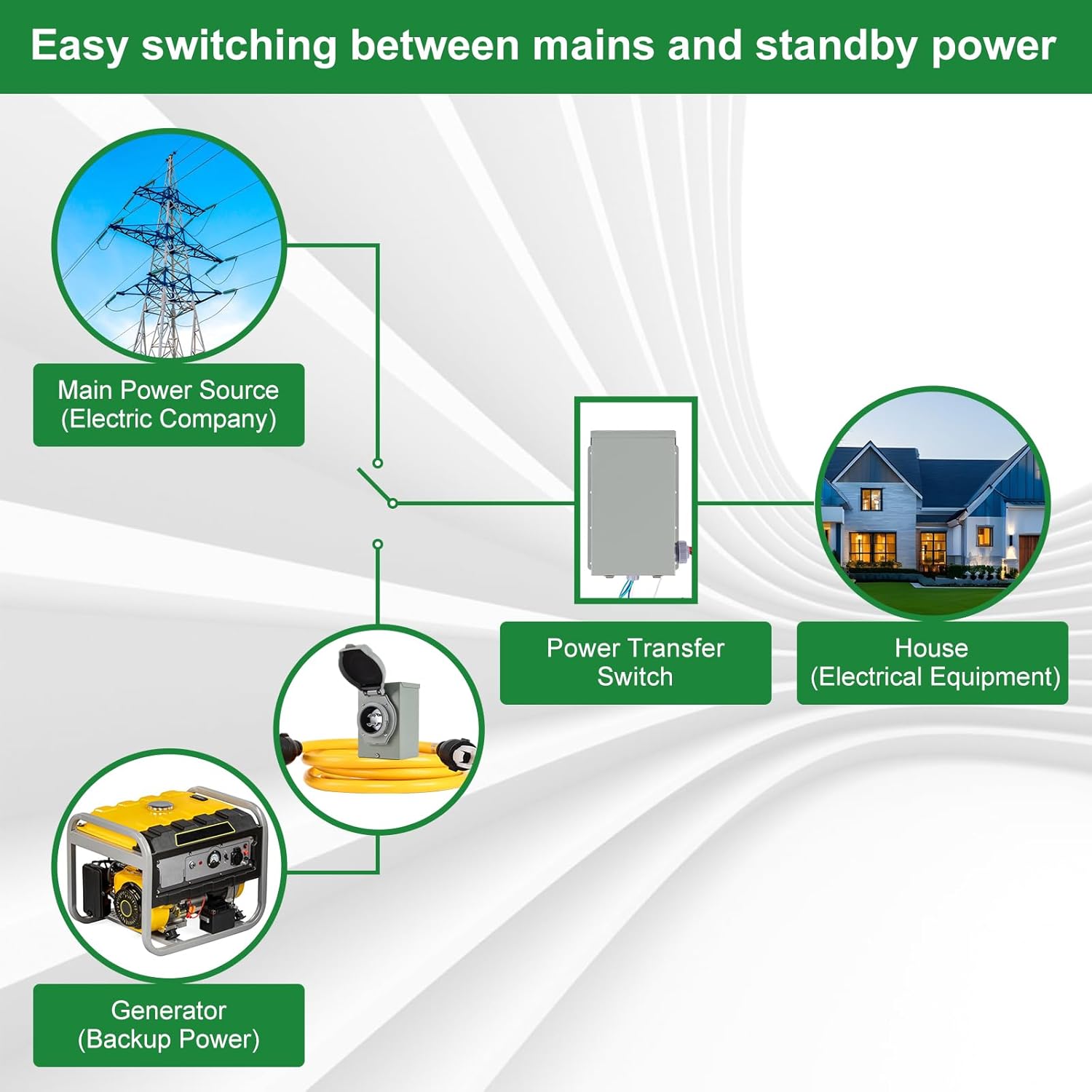 30 Amp Generator Transfer Switch Kit,10-Circuits, 7500W, Indoor&Outdoor, NEMA 3R, Include 10 Foot Cord and 30 Amps