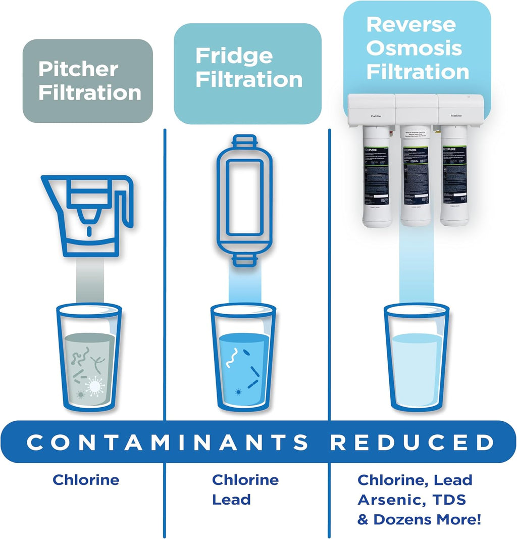 ECOP30 Premium Reverse Osmosis System – Under Sink Drinking Water Filter System – NSF-Certified – Reduces Lead