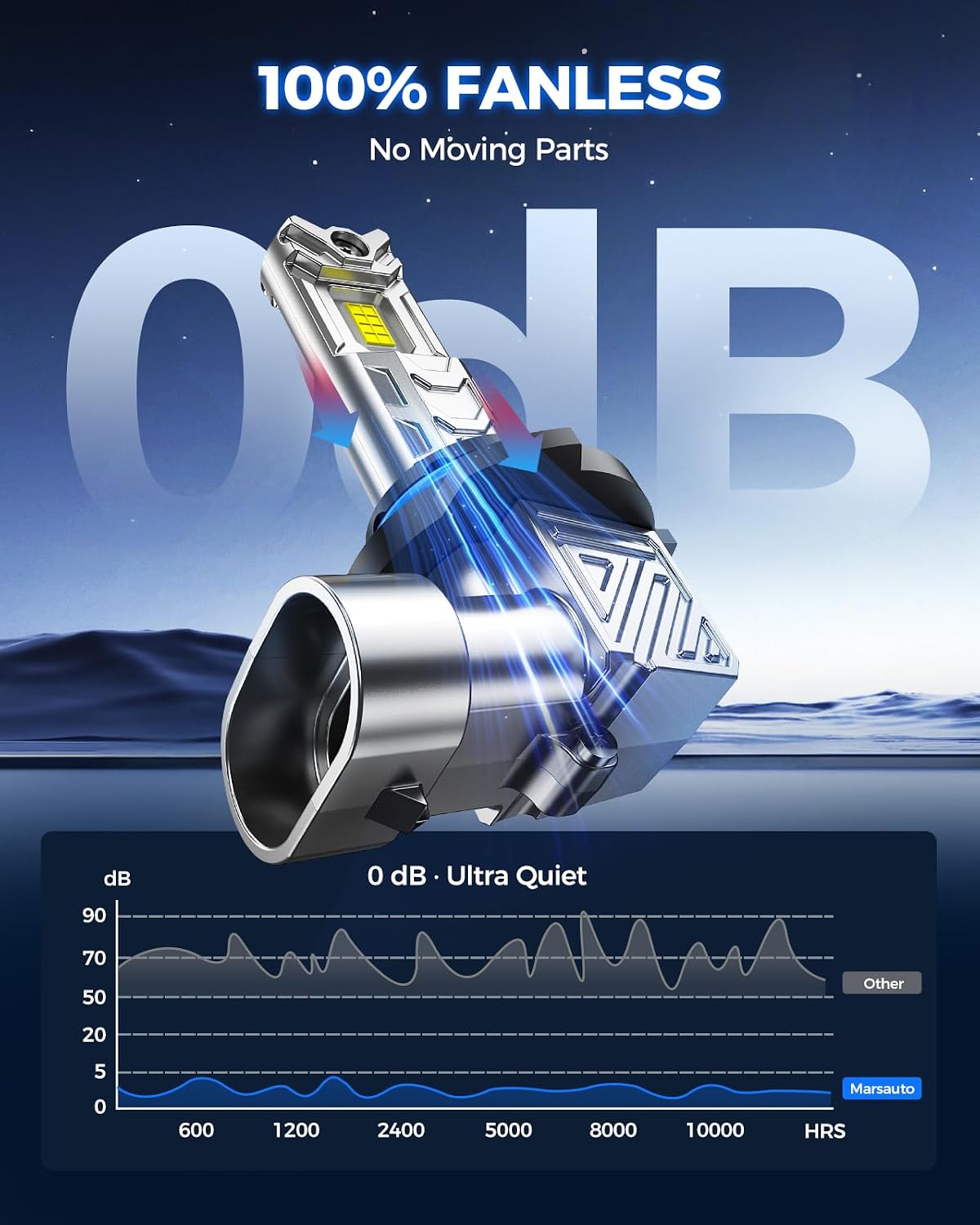 M1C 9005 LED Light Bulbs, 30000LM 6500K Cool White, 500%+ Brighter HB3 Fog Light for Night Highway Driving, Fanless