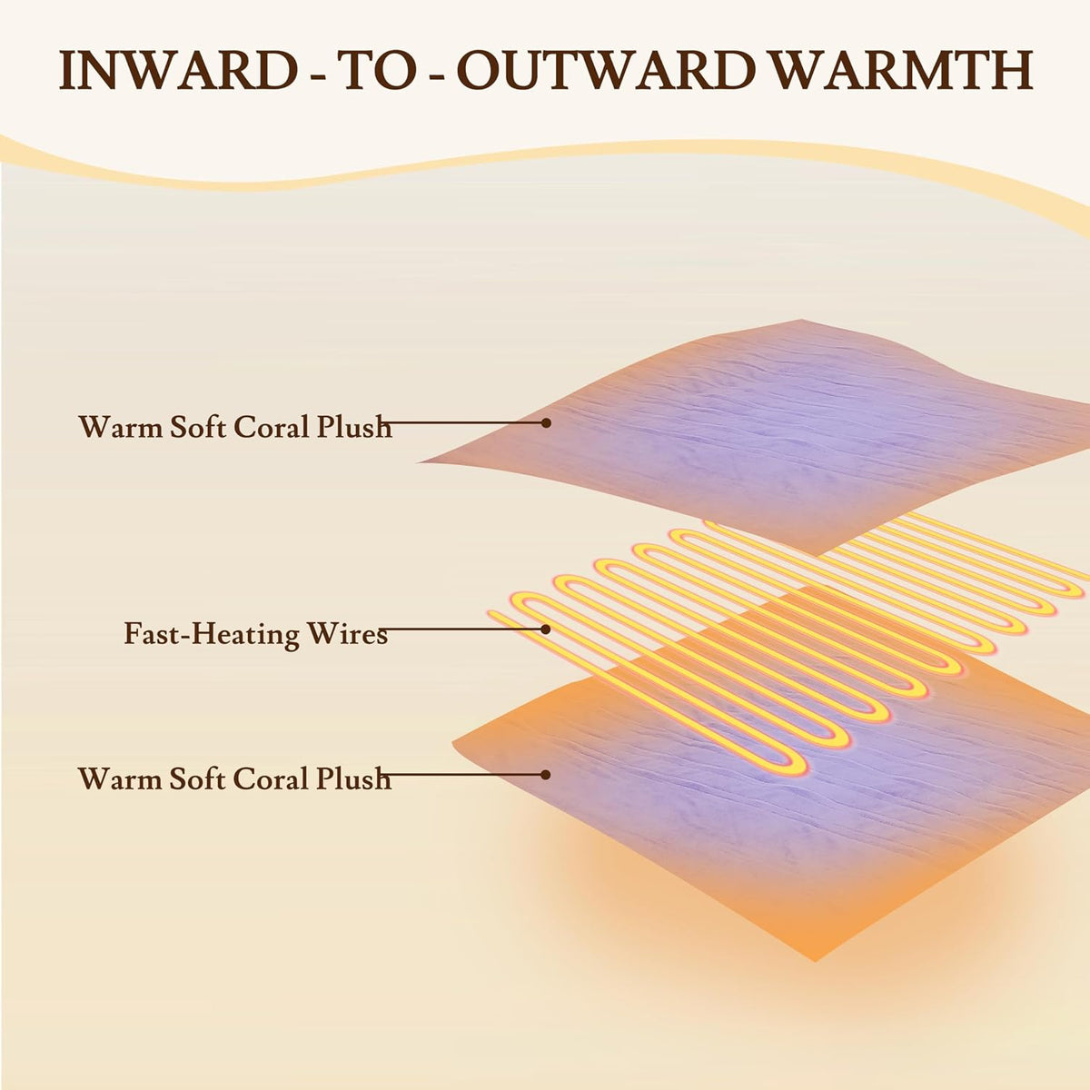 Electric Heated Blanket 84"×90" Queen Size, Smooth-Soft Cozy for Apartment, Bed, Hotel, 4 Heating Levels & 10H