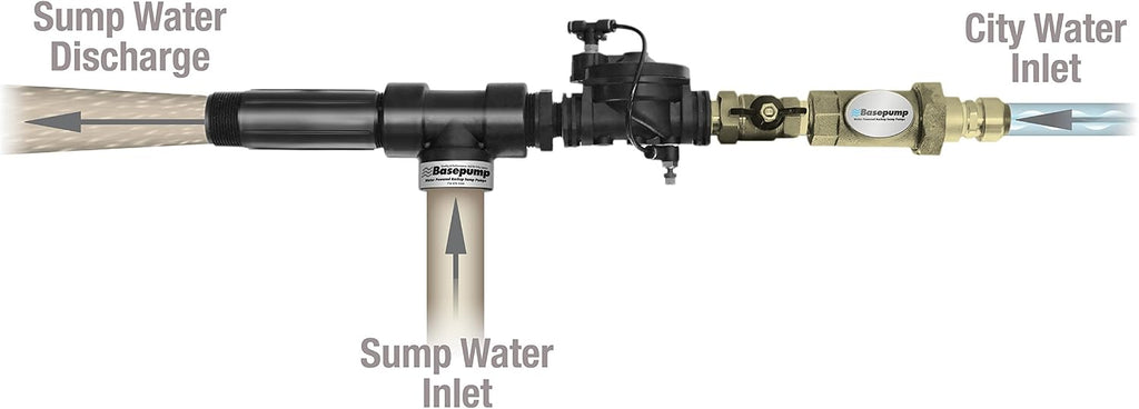 RB750-EZ Premium Water Powered Backup Sump Pump System | Automatic Sump Pump Backup System with High Water Alarm for