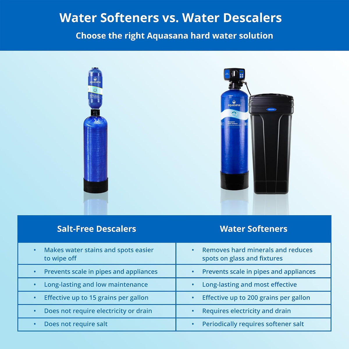 SimplySoft Whole House Water Softener | 60K Grain | WH-SF60-BASE