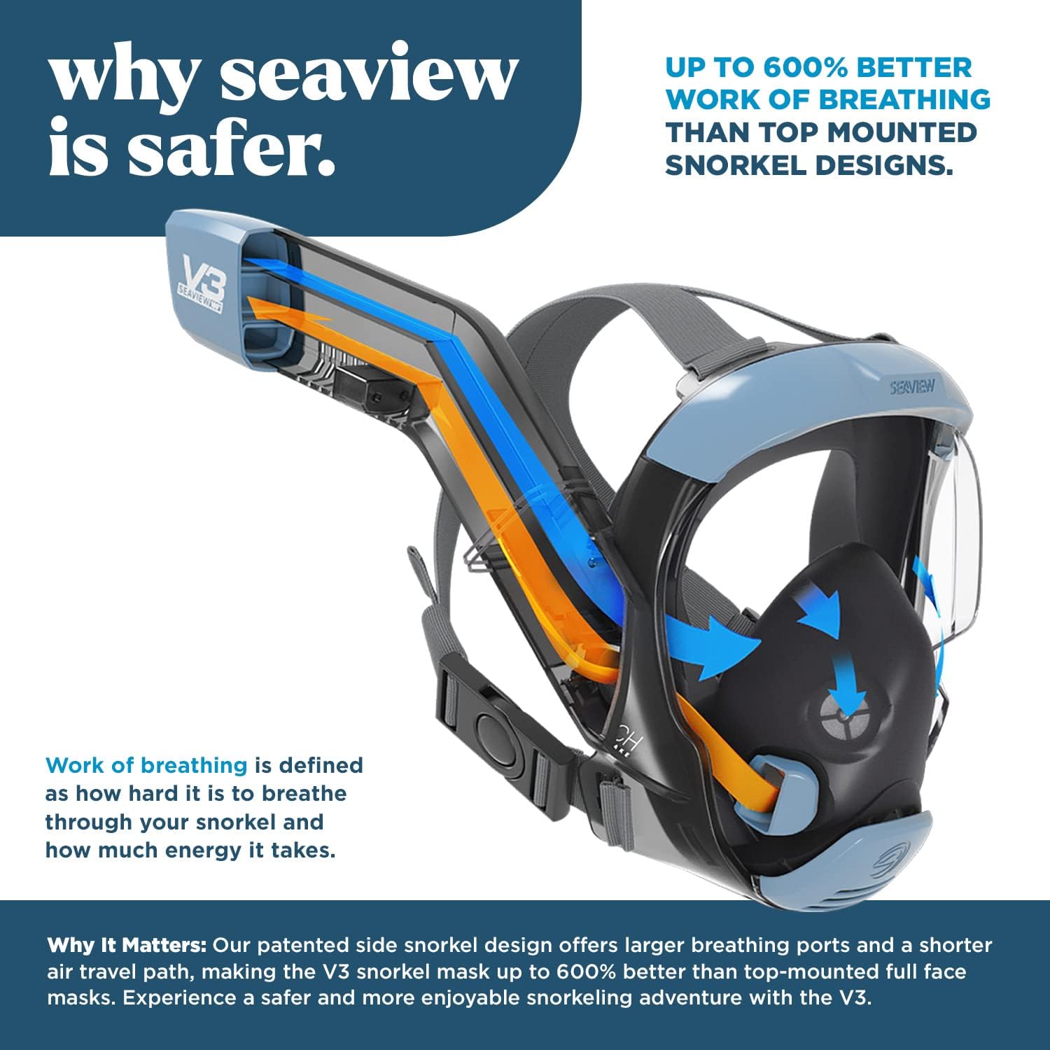 V3 Full Face Snorkel Mask Adult- The V3 is The Perfect Snorkeling Gear for Adults- Snorkel Mask with 180 Panoramic