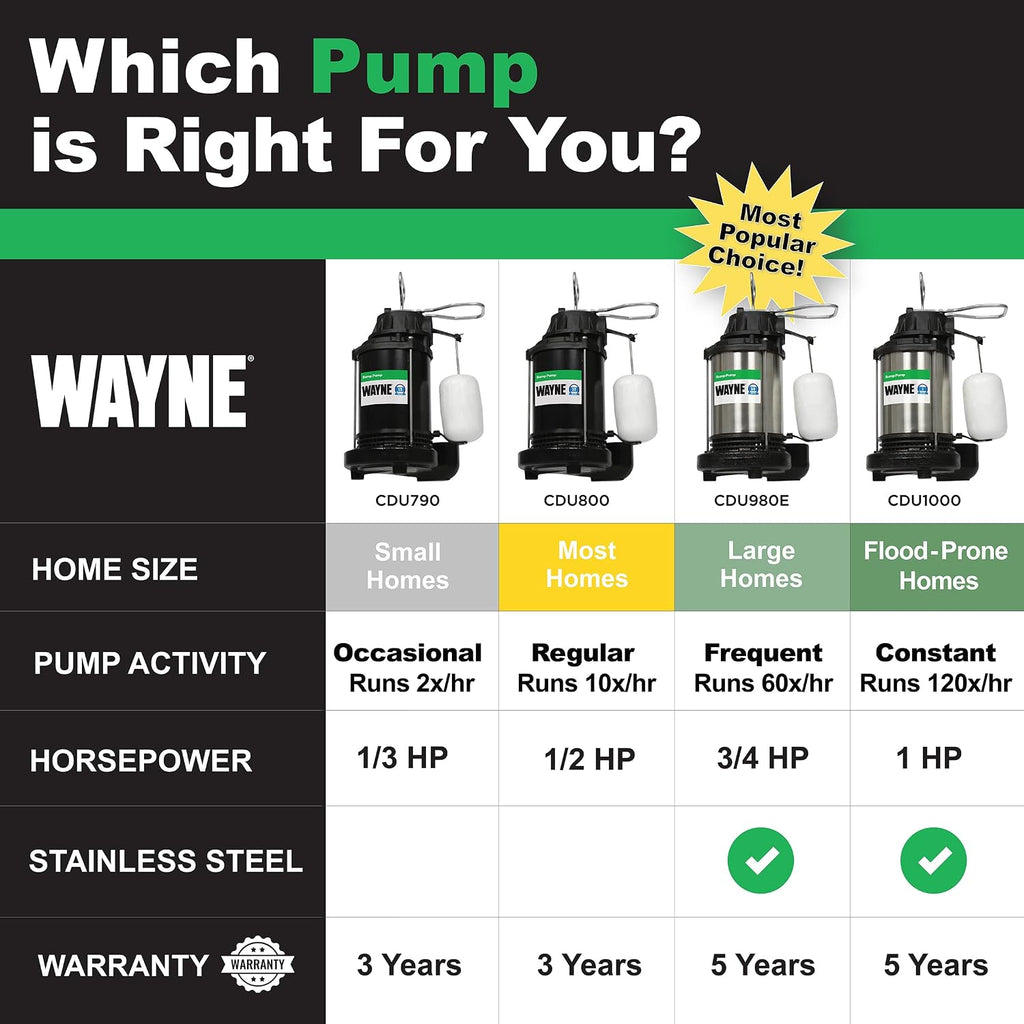 WAYNE CDU790 1/3 HP Submersible Water Pump, Heavy Duty Basement Sump Pump