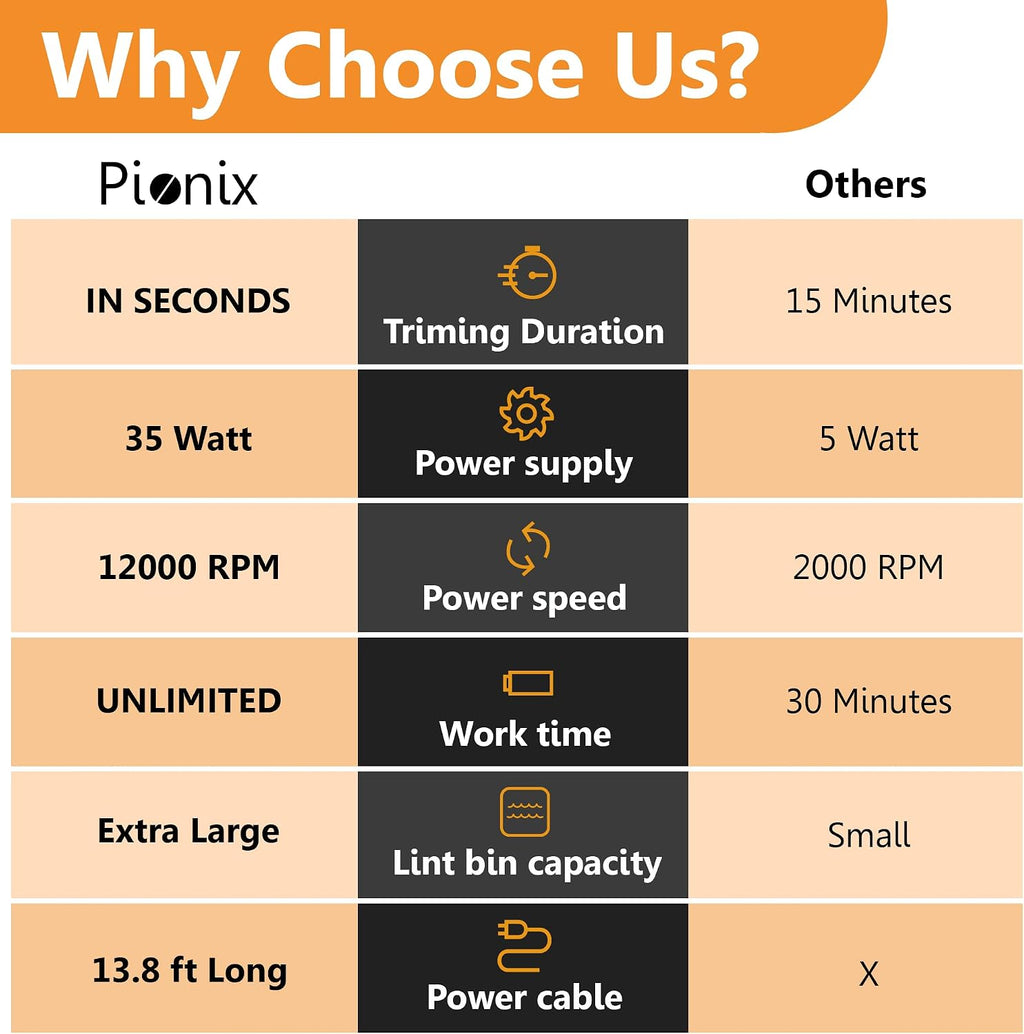Extra Power Fabric Shaver - 35W Electric Lint Remover for Clothes/Upholstery/Furniture/Couch - Speed of 12000 RPM