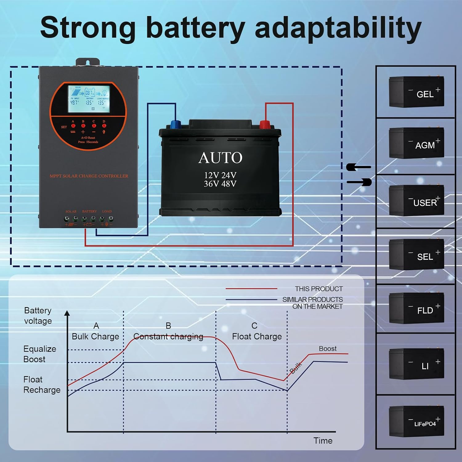 60A MPPT Solar Charge Controller 12V/24V/36V/48V Auto Max 160V LCD | Adjustable Parameter Solar Panel Charge
