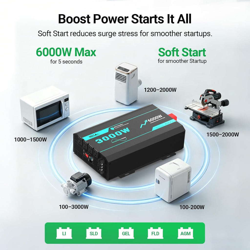 3000W Pure Sine Wave Inverter, 12V to 110V, 6000W Surge, LCD Remote | 5s Boost Function, GFCI Protection, 94%