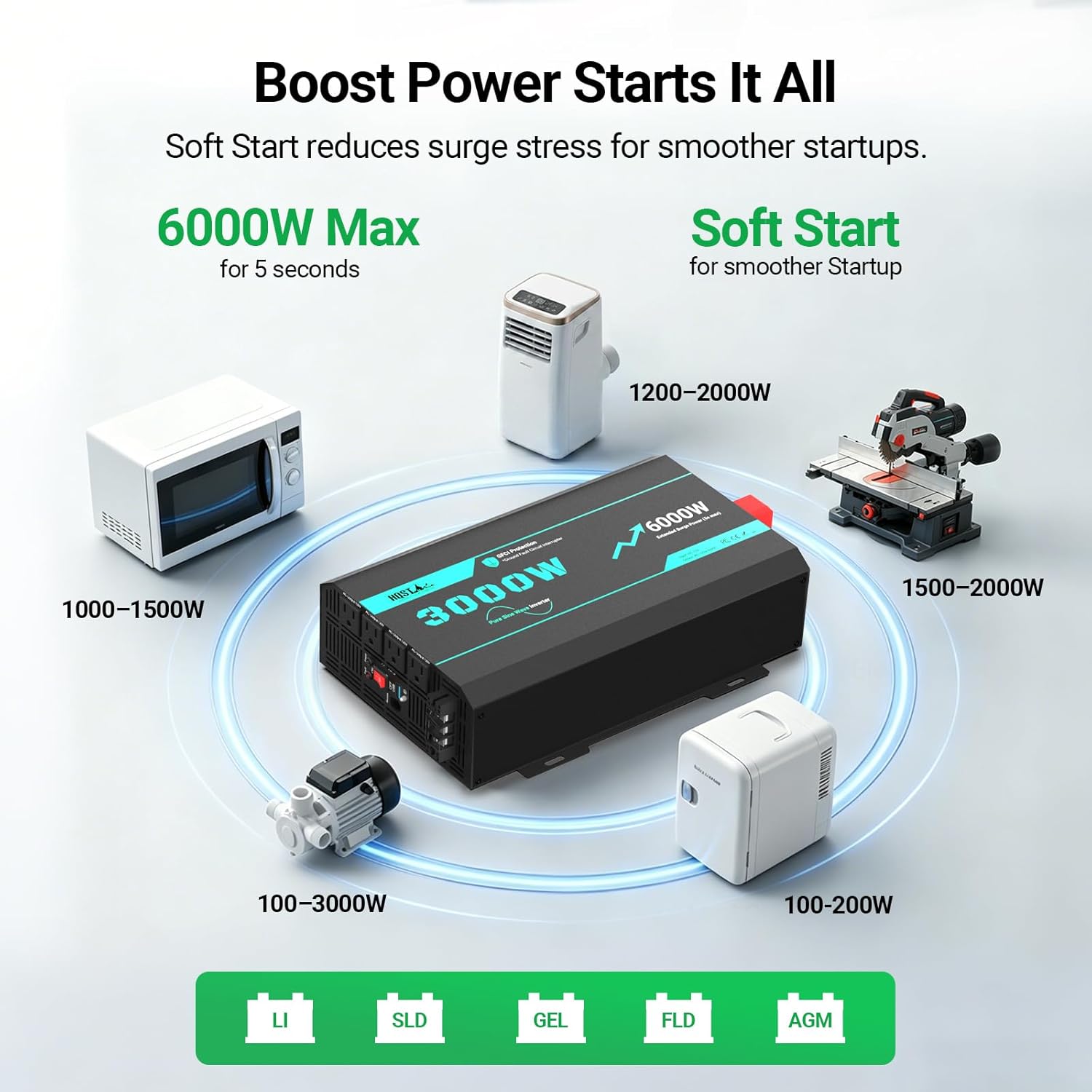3000W Pure Sine Wave Inverter, 12V to 110V, 6000W Surge, LCD Remote | 5s Boost Function, GFCI Protection, 94%