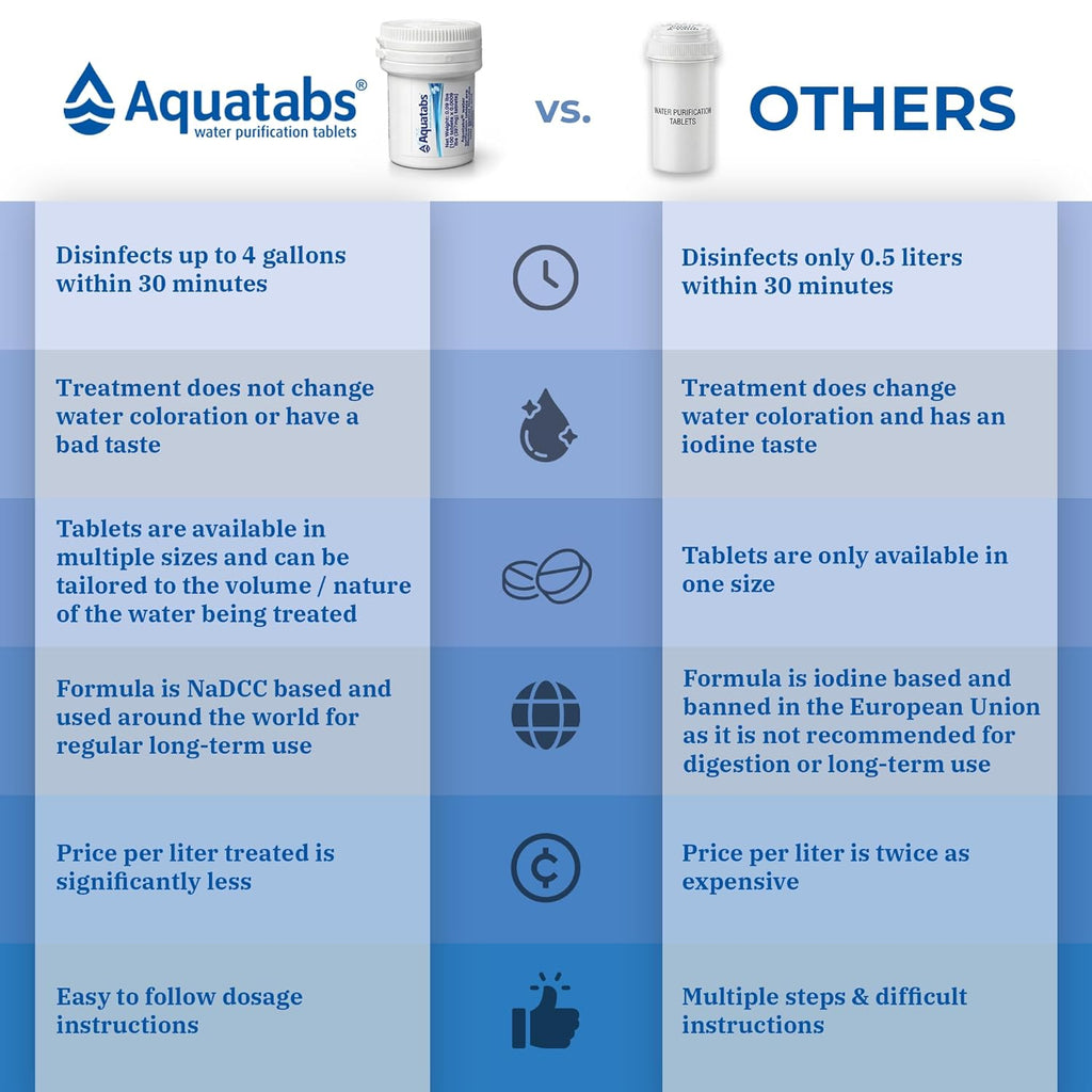 Water Purification Tablets (397mg, 100 Pack). Water Filtration System for Camping, Boating, Emergency Water, Survival