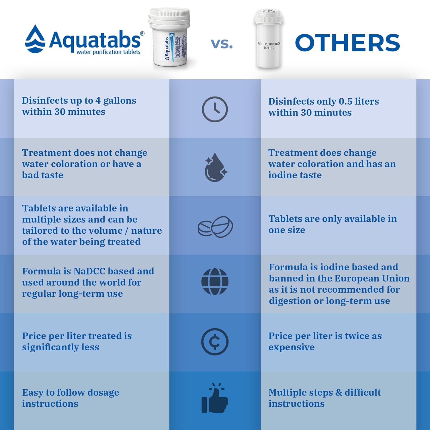 Water Purification Tablets (397mg, 100 Pack). Water Filtration System for Camping, Boating, Emergency Water, Survival
