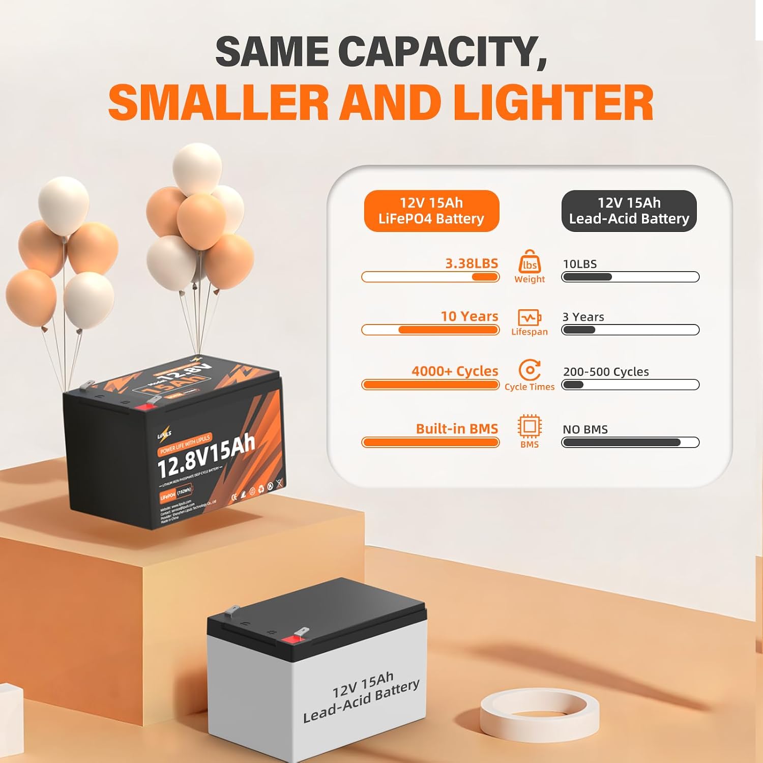 12.8V 15Ah LiFePO4 Lithium Battery, 12.8V 15Ah Deep Cycles Battery Built-in 20A BMS & Grade A Cells, 192Wh, Up to