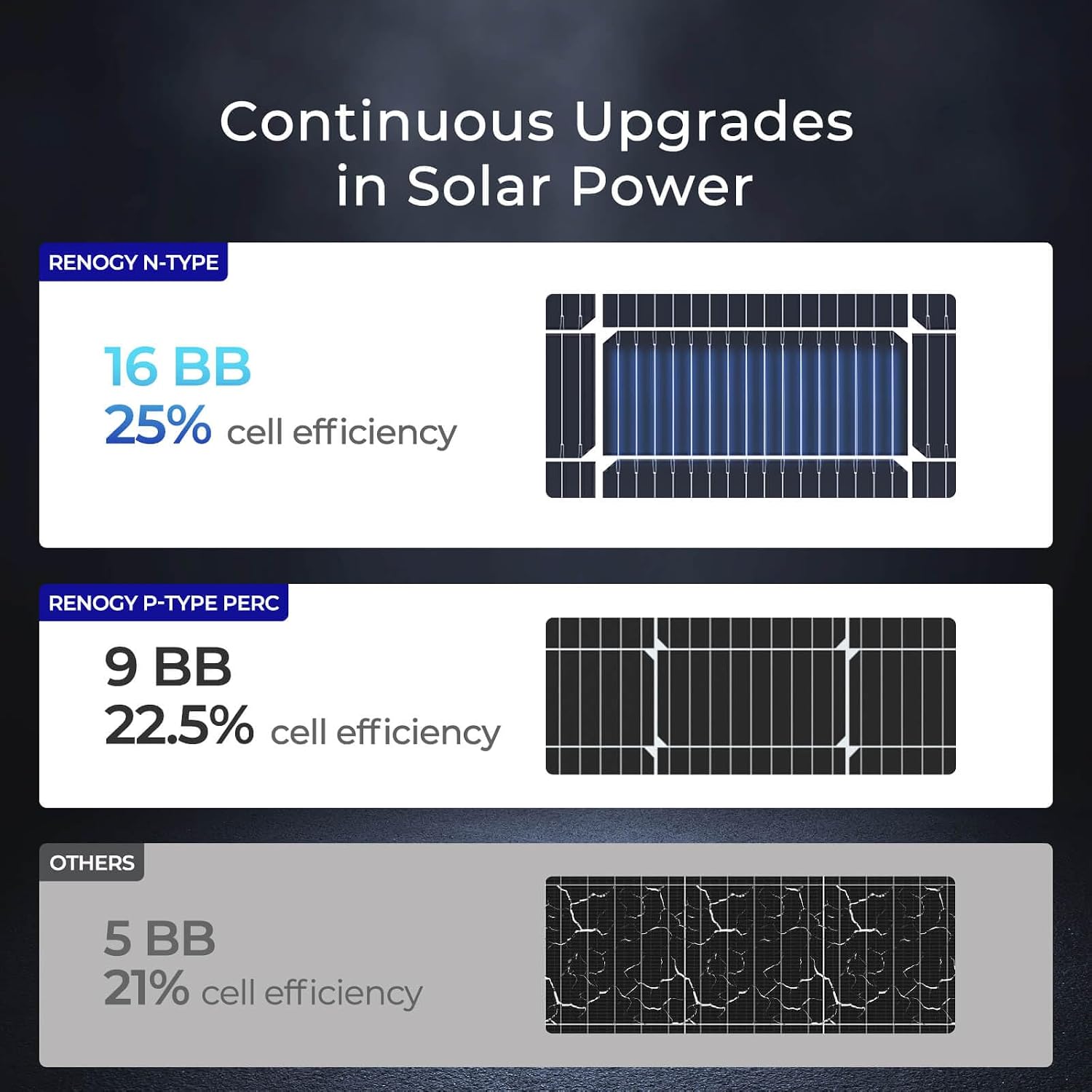 Solar Panels 100 Watt, N-Type Solar Panel 25% High-Efficiency 16BB | 100W Solar Panel for 12V Battery Systems, IP67