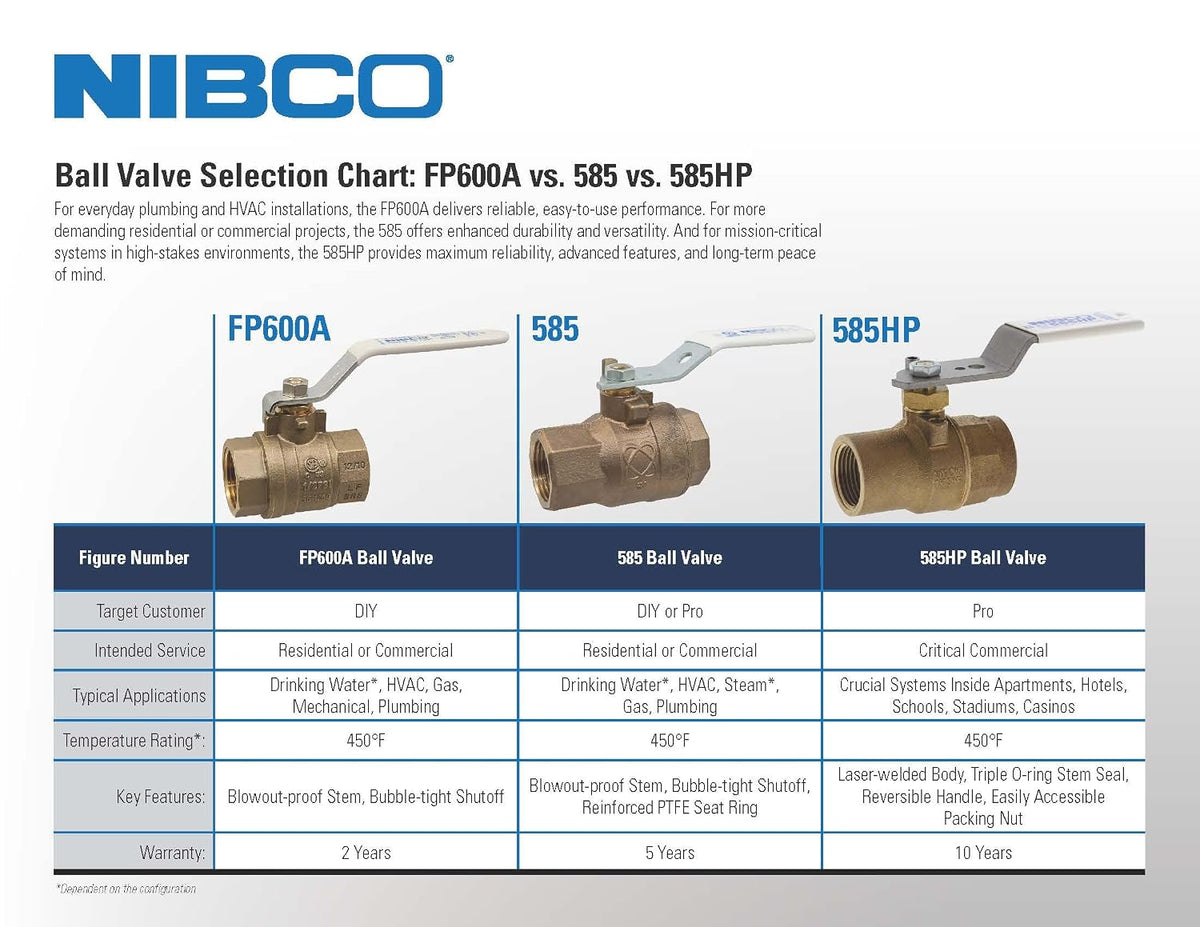 NIBCO Fig No T-585-70, 1-1/2 in. Two-Piece Bronze Ball Valve, Full Port, Threaded