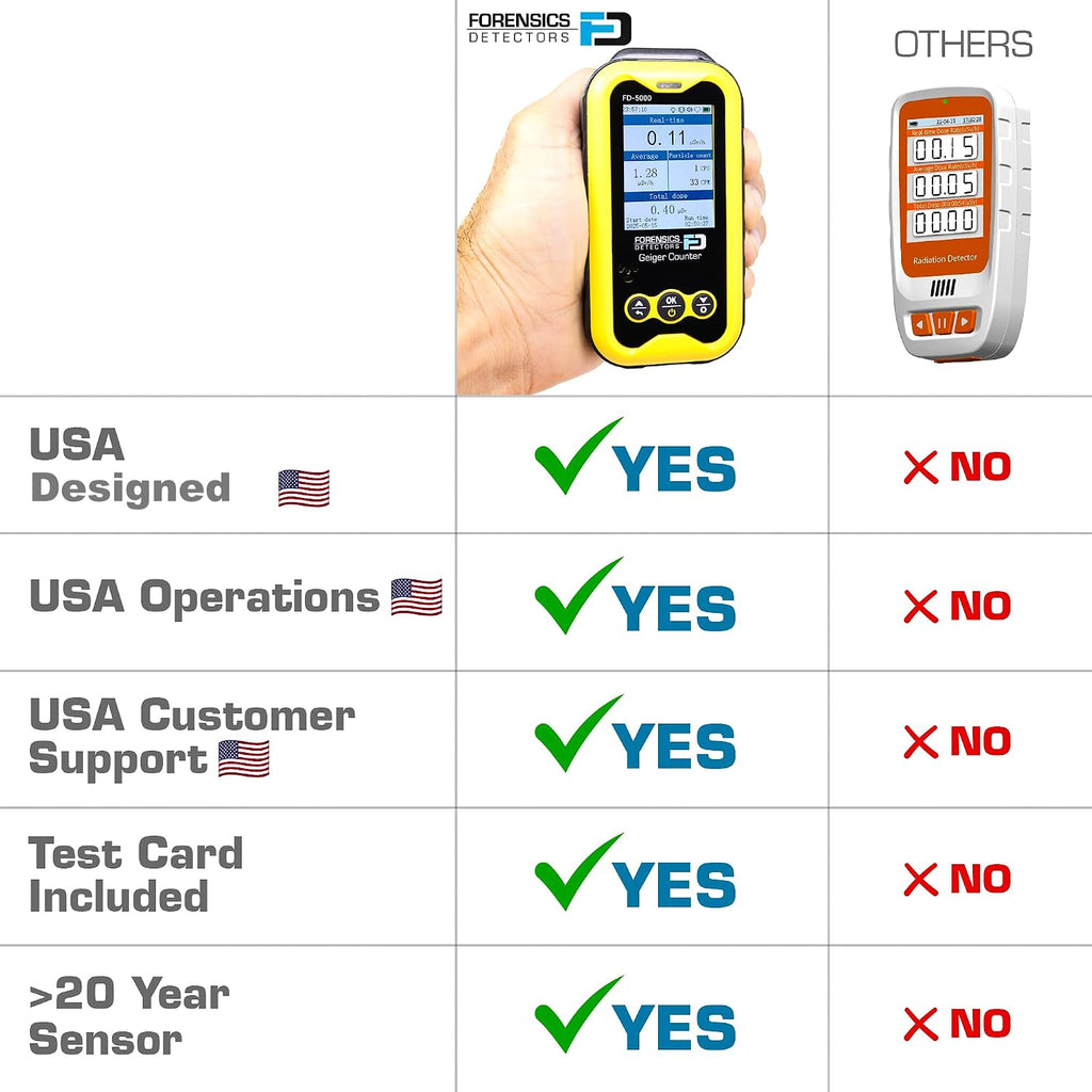 Geiger Counter + Radiation Test Card | Upgraded 20-Year Sensor Life | Radiation Detector | Beta, Gamma, & X-Rays |