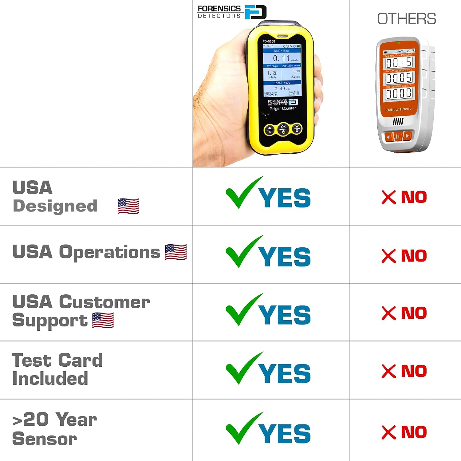 Geiger Counter + Radiation Test Card | Upgraded 20-Year Sensor Life | Radiation Detector | Beta, Gamma, & X-Rays |