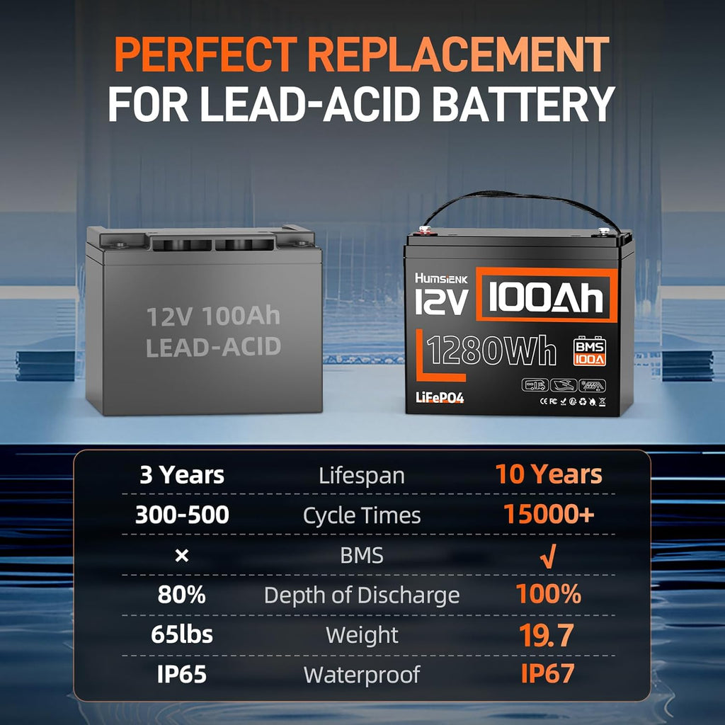 12V 100Ah LiFePO4 Lithium Battery, 1280Wh Energy Built-in 100A BMS | Group 24, IP67, 15000+ Cycles, for RV Solar