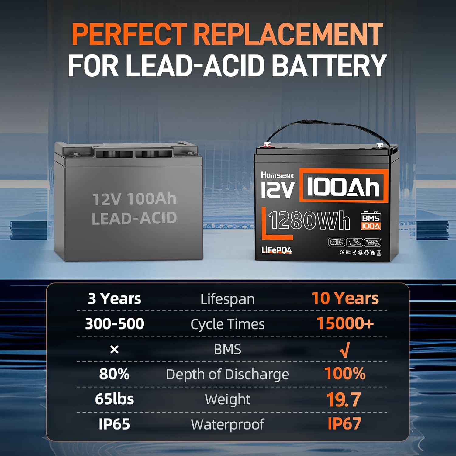 12V 100Ah LiFePO4 Lithium Battery, 1280Wh Energy Built-in 100A BMS | Group 24, IP67, 15000+ Cycles, for RV Solar