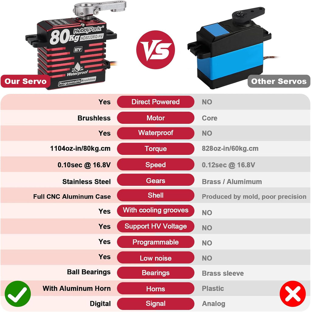 Direct Powered Waterproof High Torque RC Servo 1104oz-in 80kg Standard Servo Brushless Motor Metal Gears High Speed