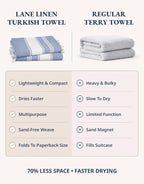 Turkish Beach Towels, Super Absorbent, Quick Dry - Forever Blue | 2 Pack Extra Large Beach Towel - Pre-Washed for