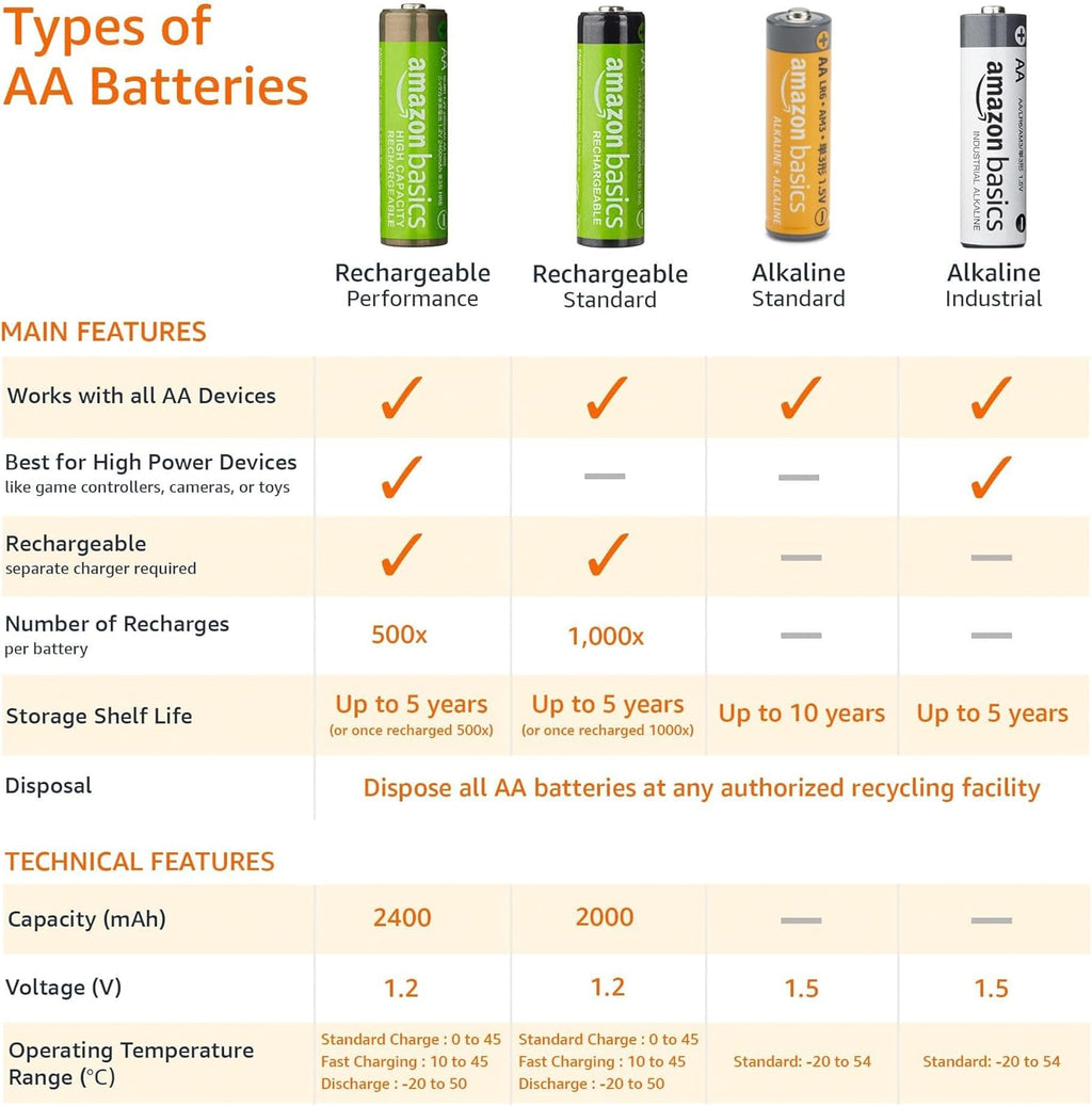 20-Pack AA Alkaline Batteries, 1.5 Volt, 10-Year Leak-Free Shelf Life