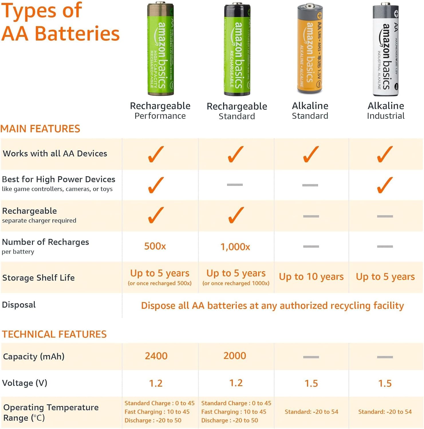 20-Pack AA Alkaline Batteries, 1.5 Volt, 10-Year Leak-Free Shelf Life